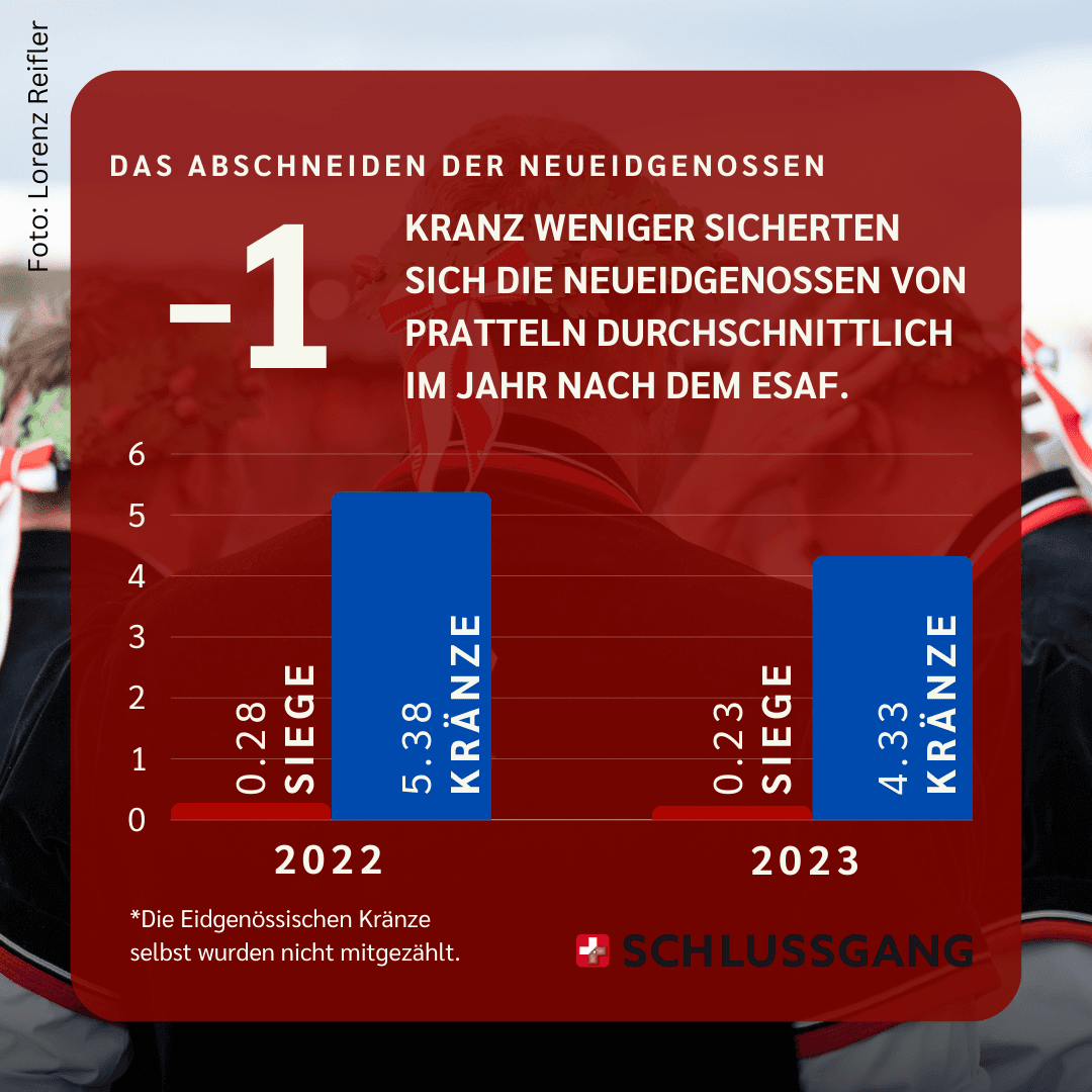 Vierteli 17: Neueidgenossen in der Saison nach dem ersten Kranzgewinn.